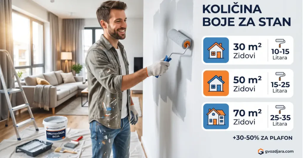 Mladi majstor kreči zid valjkom u dnevnoj sobi, pored infografike o potrošnji boje za stanove od 30, 50 i 70 m2.